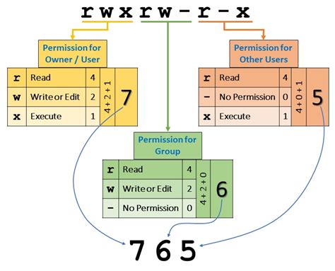 linux file permission 754.
